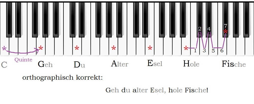 Der Quintenzirkel auf der Klaviertastatur - Der ZauberKlavier-Blog