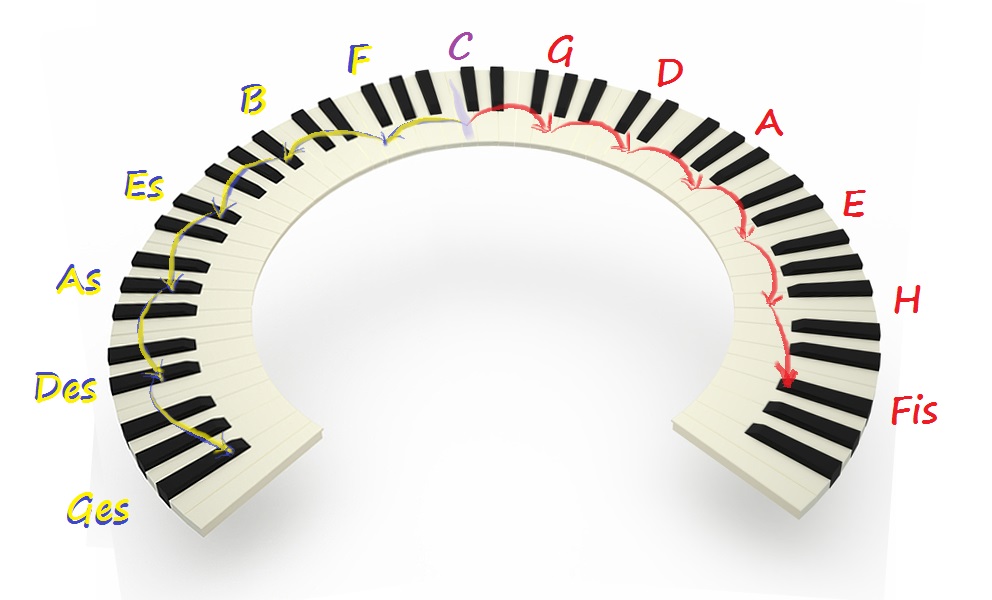 Der Quintenzirkel Auf Der Klaviertastatur Der Zauberklavier Blog