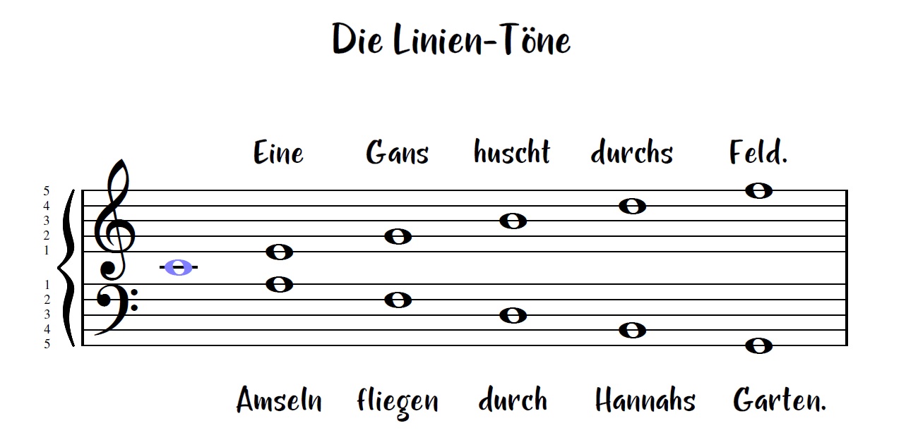 Linientöne Merkspruch, Töne auf den Linien Merksatz, Notenlesen lernen