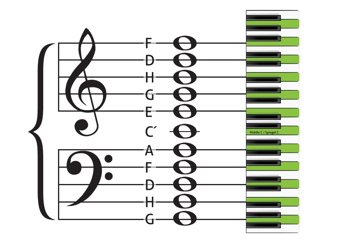 Notenlesen Merkspruche Fur Die Linien Tone Der Zauberklavier Blog