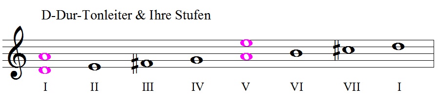 Stufen der D-Dur Tonleiter